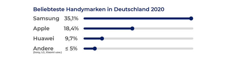 Beliebteste Handymarken in Deutschland 2020
